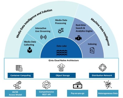 七牛云擬赴美上市 2020年實現(xiàn)營收11億元，同比增長32%，數(shù)據(jù)處理技術(shù)成核心競爭力