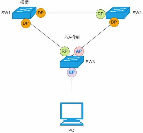 解析網絡環路防范技術 STP、RSTP與MSTP